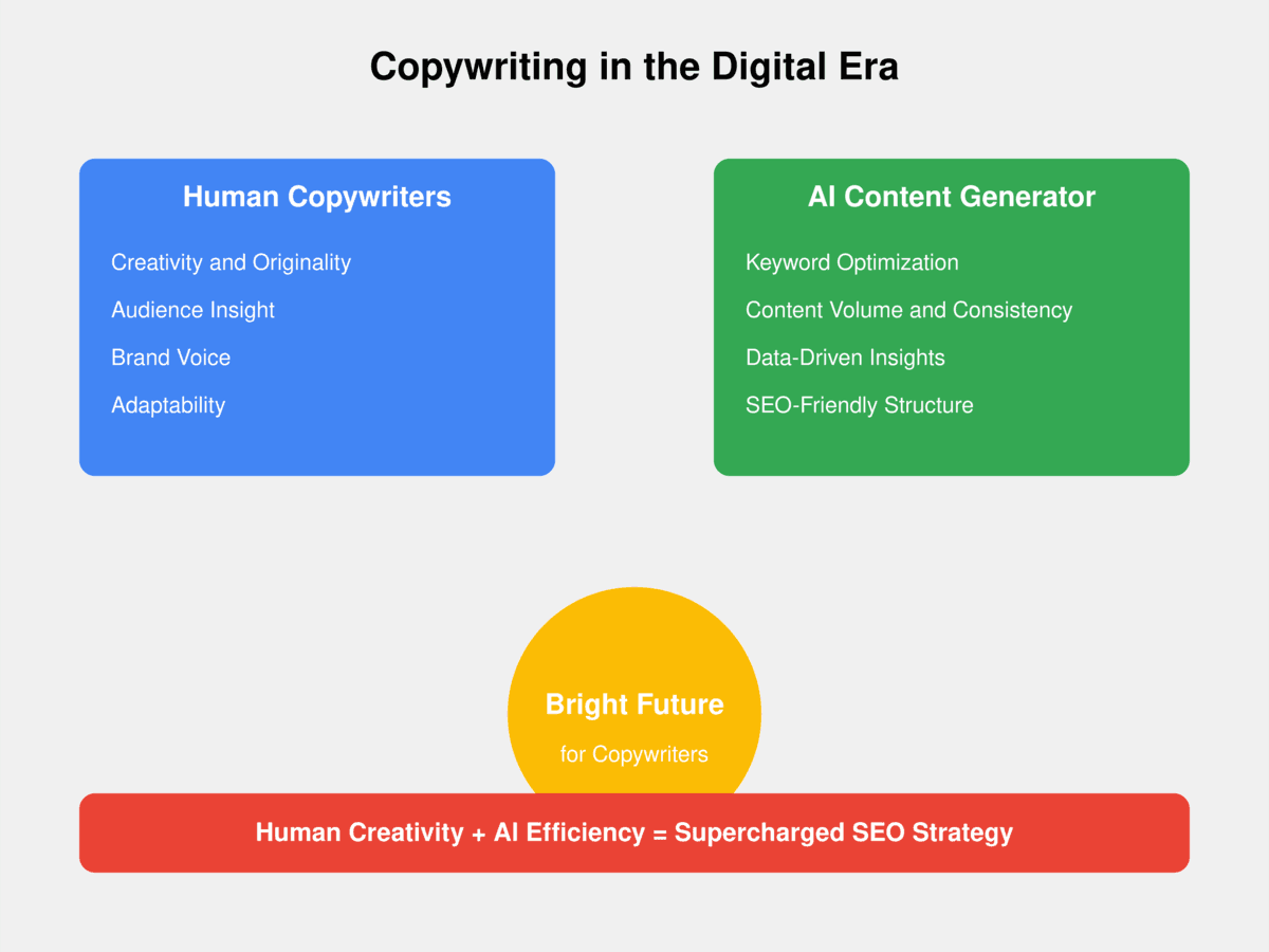 Are Copywriters in Demand? The Future of Copywriting Jobs