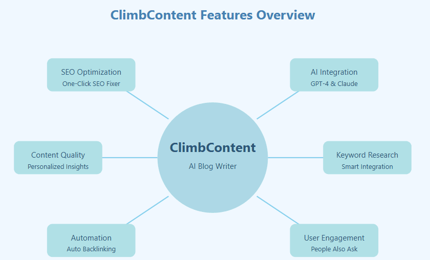 Climbcontent - Discover the Best AI Blog Writer