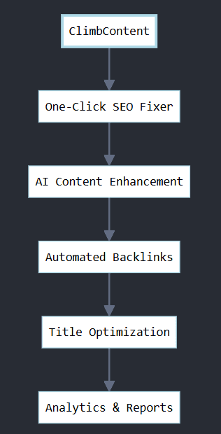 Best SEO Writer Tool - Climbcontent for Optimized Content