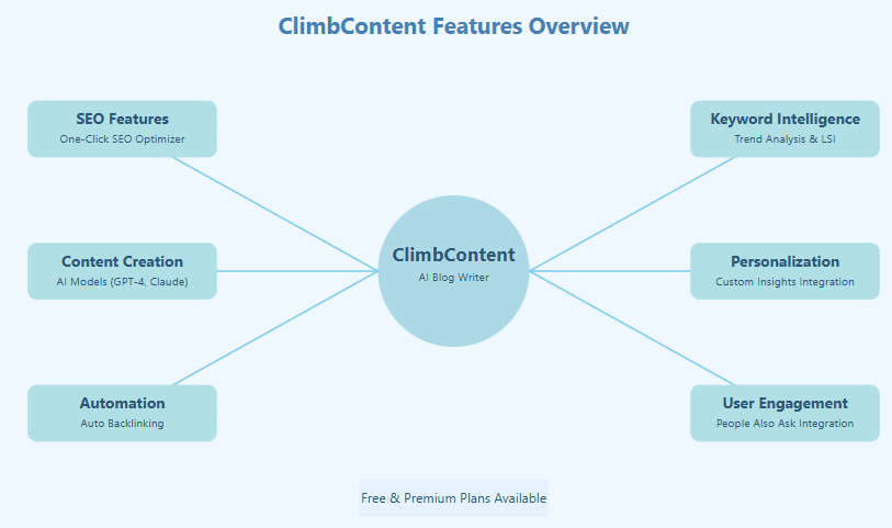 Climbcontent - Best AI Blog Generator Guide