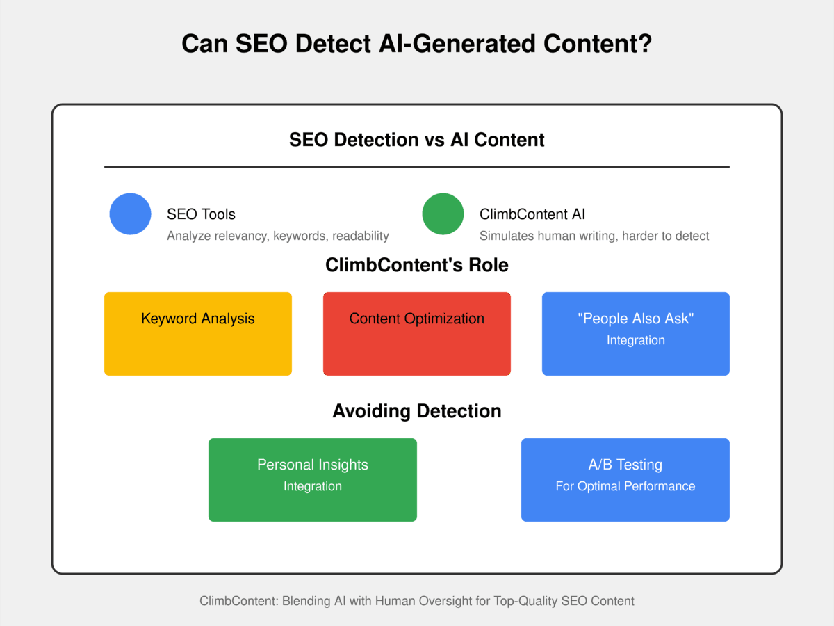 Doubling Traffic in 2024 with SEO Content Writing AI