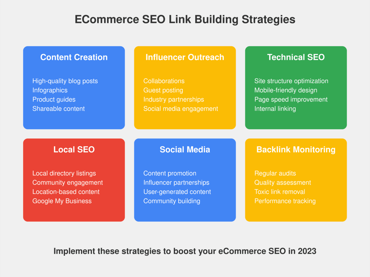 Ecommerce SEO Link Building - Ultimate Guide and Strategies