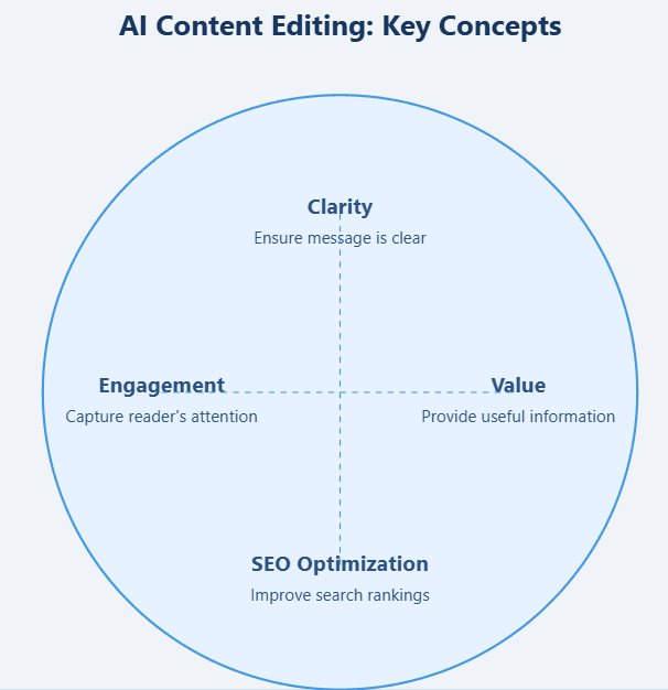 Editing Ai-generated Content - - Discover AI content editing tips at ClimbContent.com to boost accuracy, SEO, and engagement while keeping the original essence.