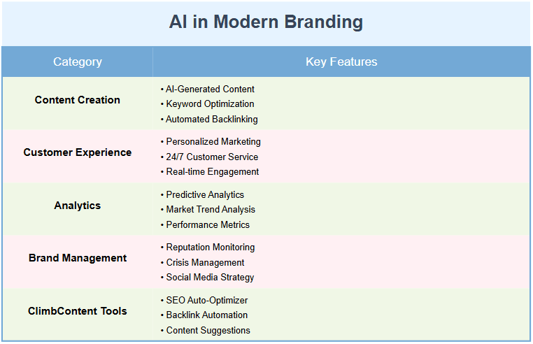 AI Branding Strategies - visual representation of AI tools in branding