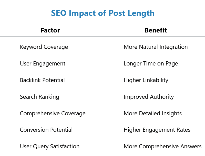 Ideal Blog Post Length - Data-Driven Tips for 2025 - Explore how blog post length impacts SEO, engagement, and conversions. Find ideal lengths for niches with ClimbContent insights.