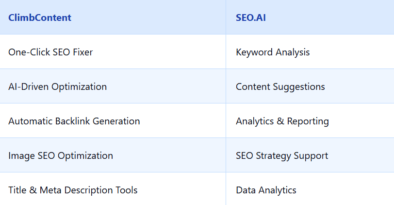 Is Climbcontent the Best Alternative for SEO.AI?