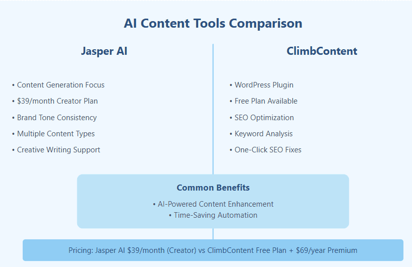 Jasper AI with Discount coupons or ClimbContent ?