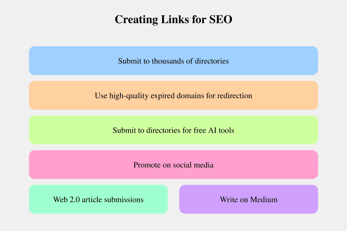 What SEO Link Building Strategies I use to Boost Rankings