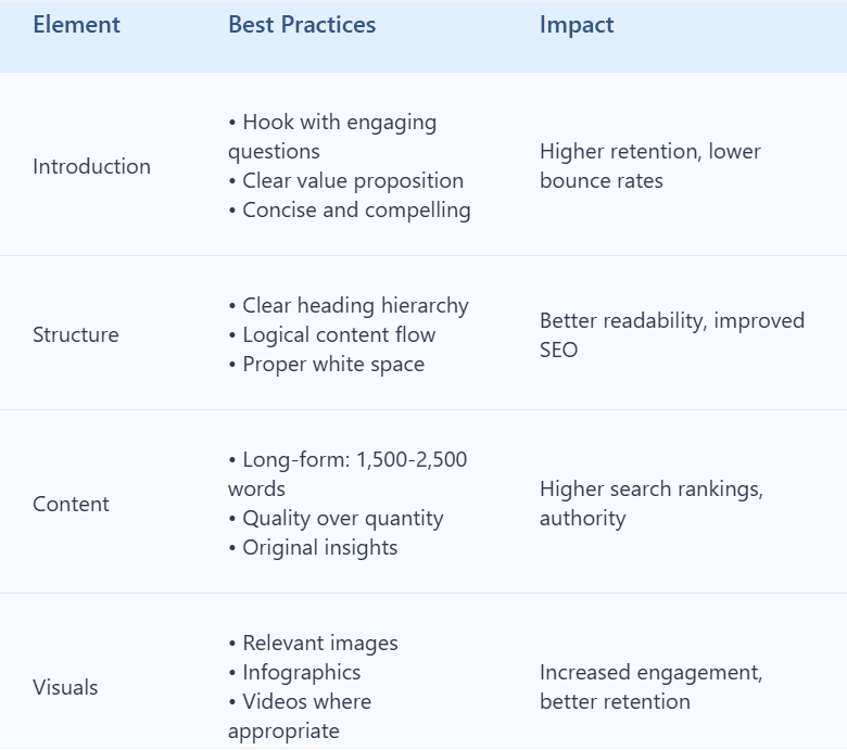 Blog Post Structure - organized content layout