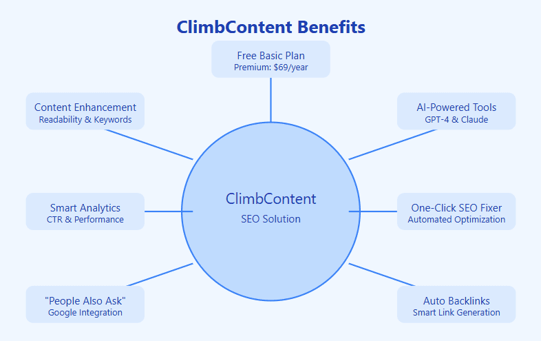 SurferSEO Discounts Vs ClimbContent - Best 2024 Choice?