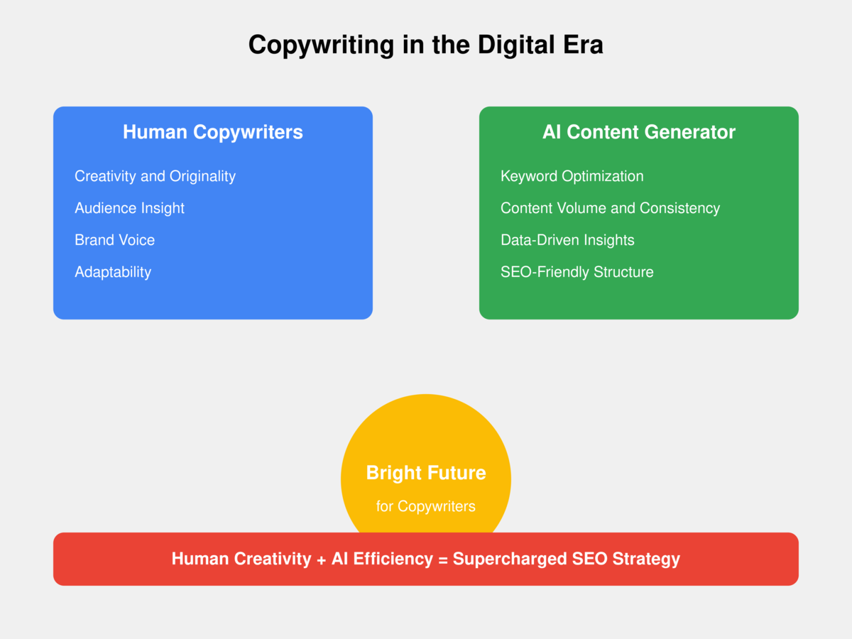 are copywriters in demand