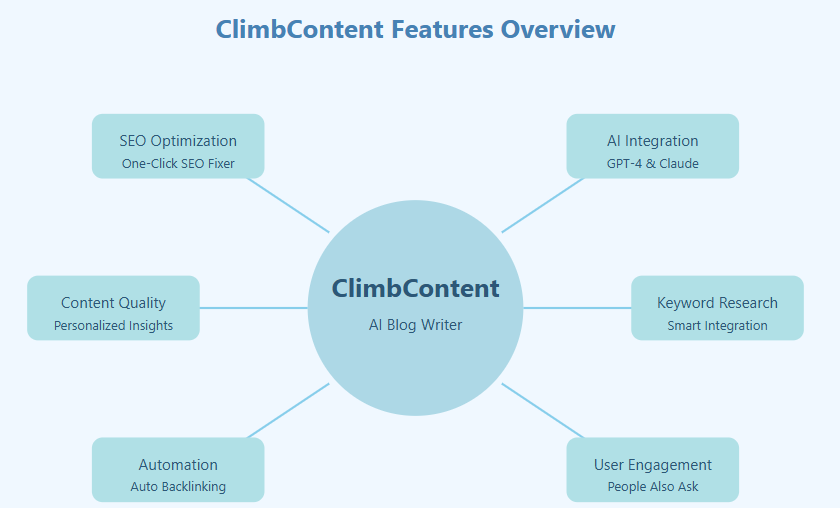 Climbcontent: Discover the Best AI Blog Writer