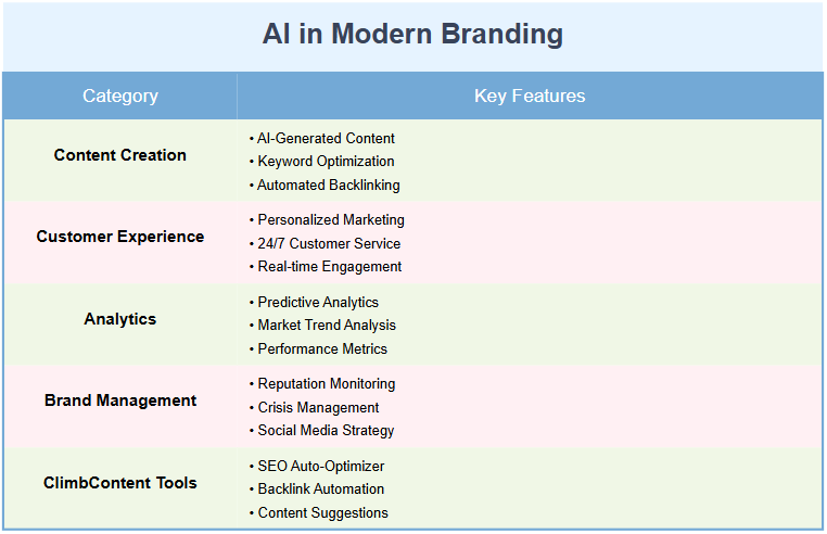 AI in branding - An illustration showcasing the impact of artificial intelligence on brand strategies and consumer engagement.