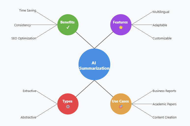 AI summarization - A visual representation of AI technology summarizing articles efficiently.