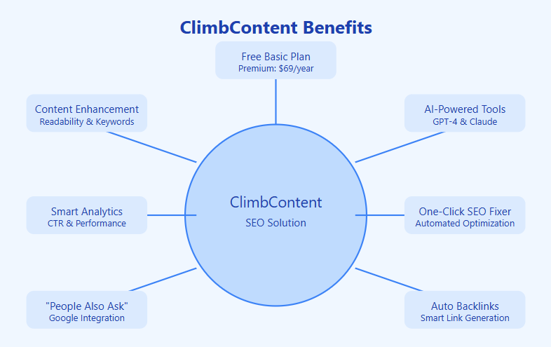 SurferSEO Discounts or ClimbContent 